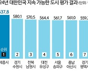 “한국서 가장 살기 좋은 도시는 세종시”