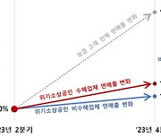 위기 소상공인 조기 지원했더니···연 매출액 2.5% 증가