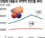 관세전쟁 확전···中, EU 유제품 보조금도 겨눈다