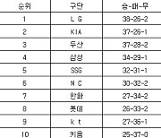 [프로야구 중간순위] 9일