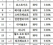 [PC방순위] 배틀그라운드, 점유율 지속 상승…8% 돌파