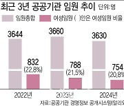 공공기관 10곳 중 9곳, 女 상임임원 한명도 없다