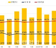 전국 아파트 낙찰가율, 3개월 연속 85% 웃돌아