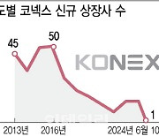 ‘초기 스타트업 희망 어디로’…고사 위기 처한 코넥스