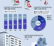 [오늘의 그래픽] 서울 아파트 10채 중 6채 '전고점의 80%' 회복