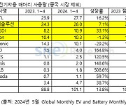 1~4월 非중국 배터리 시장서 中배터리 점유율 확대