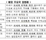 한경협 "이사 충실의무 대상 확대는 회사법 근간 흔드는 것"