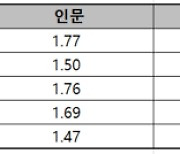 [에듀플러스]무전공도 '문과 침공' 나타날까…수시·정시 모두 이과 유리