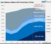 1~4월 글로벌 전기차 배터리 사용량 14%↑...K배터리 3사 비중은 하락