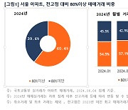 “고점 회복” 서울 아파트 매매거래, 10채 중 1채 최고가 찍는다