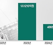 분양 보증사고 1년새 7배 폭증… HUG, 매각설명회 나선다