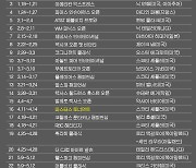 PGA 투어 2024년 시즌 우승자 명단…스코티 셰플러, 메모리얼 토너먼트 우승