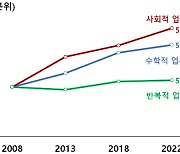 한은 "노동시장서 사회적 능력 중요도 커졌다"