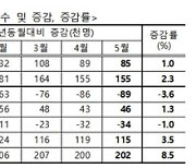 20·40대 고용보험 가입자 감소폭 역대 최고… 50~60대 가입은 증가