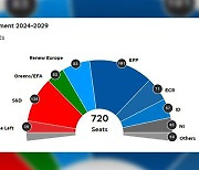 유럽의회 선거서 중도우파 1위 ‘사수’…극우 약진 예측