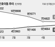 "통신비 인하 부메랑"…알뜰폰 업계 고사 위기