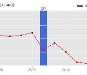 금양그린파워 수주공시 - 동백마을풍력조성사업 300억원 (매출액대비  12.56 %)