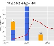 LS마린솔루션 수주공시 - 원거리탐지용 음행센서(B해역) 수중설치 127.6억원 (매출액대비  18.0 %)