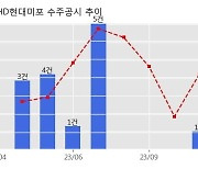 HD현대미포 수주공시 - P/C 2척 1,484억원 (매출액대비  3.67 %)