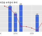 GS건설 수주공시 - 과천주공4단지 주택재건축정비사업 5,863.7억원 (매출액대비  4.36 %)