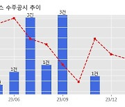 우진아이엔에스 수주공시 - New eGrocery 1호 CFC 신축공사 중 소방기계공사 82.5억원 (매출액대비  8.23 %)