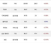 10일, 거래소 기관 순매수상위에 음식료품 업종 2종목