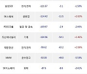 10일, 외국인 거래소에서 삼성전자(-2.07%), NAVER(-2.68%) 등 순매도