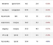 10일, 외국인 코스닥에서 와이씨(+10.66%), 덕산테코피아(+23.49%) 등 순매수