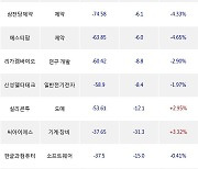 10일, 코스닥 외국인 순매도상위에 일반전기전자 업종 3종목