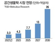 투자금 몰려드는 '공간 생물학' 2030년 세계시장 26억弗 전망