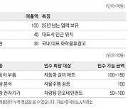 [M&A 매물장터] 연매출 100억원 커피 가공업체 매물로