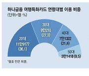 판 커진 여행카드 대전 … 우리금융도 참전