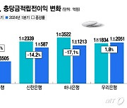 '홍콩 ELS' 배상이 끝이 아니다…허리띠 졸라매는 은행