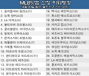 필라델피아 vs 양키스, MLB 파워랭킹 1위 싸움…김하성의 SD는 11위 유지, 신시내티 12계단 '빅 점프'