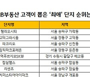 KB부동산 고객이 뽑은 ‘최애 단지’는 송파구 헬리오시티