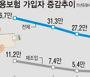 20·40대 고용보험 가입 또 줄었다…전체 증가폭도 39개월 내 '최소'