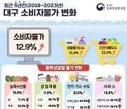 대구·경북 소비자물가지수 최근 5년간 12% 이상 상승