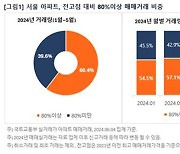 서울 아파트 매매 10채 중 6채는 전고점 80% 이상 가격 회복