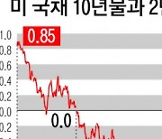 장단기 국채 금리 역전에도 뜨거운 美고용… 월가 ‘경기침체 공식’ 깨졌나 [뉴스 분석]