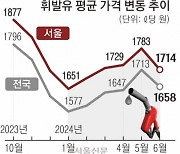 휘발유값 2개월 만에 1600원대… 유류세 인하 끝나나