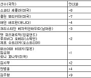 [PGA 최종순위] 메모리얼 토너먼트