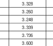 국고채 금리 일제히 상승…3년물 연 3.353%