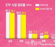 150조 돌파 눈앞 ETF 시장…치열해지는 파이 경쟁