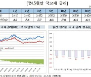 5월 채권금리 최대 0.84%↓…개미들, 올해 19.5조 순매수