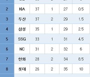 [프로야구] 중간순위(11일)