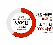 [뉴스플러스] 경제픽 (서울 아파트 매매 10채 중 6채 전고점 가격 대비 80% 이상 회복)