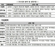 중기 우수성과 R&D 50선 뽑는다···7월 15일까지 접수