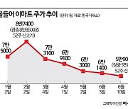 주가 사상 최저 수준으로 떨어진 이마트, 반등 돌파구는?