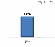 소상공인 98.5% "내년 최저임금 인하 또는 동결해야"