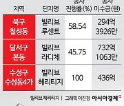 신세계건설, 대구 미분양 완판에도 공사비 회수 '미지수'